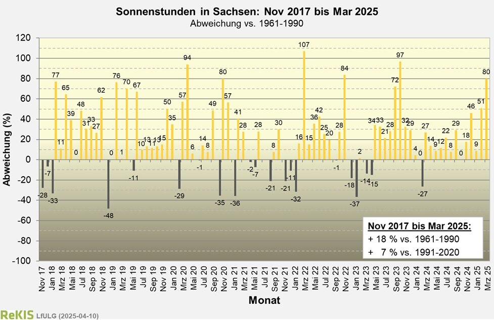 Diagramm zum Verlauf der Sonnescheindauer seit 2017