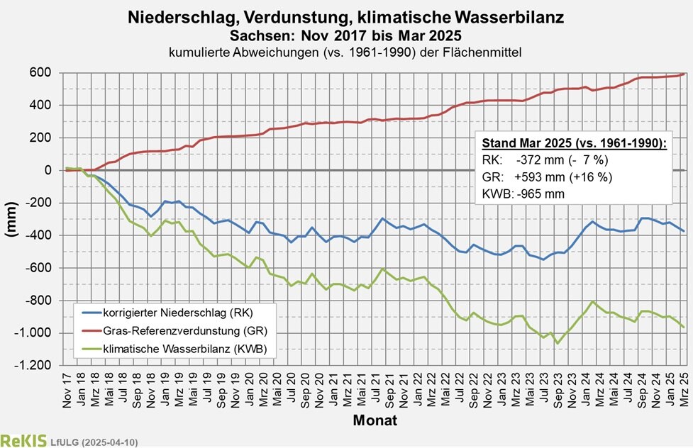 Diagramm zum Verlauf der klimatischen Wasserbilanz seit 2017