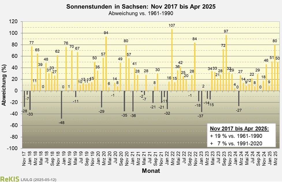 Verlauf des Flächenmlittels der Sonnenscheindauer für Sachsen seit November 2017
