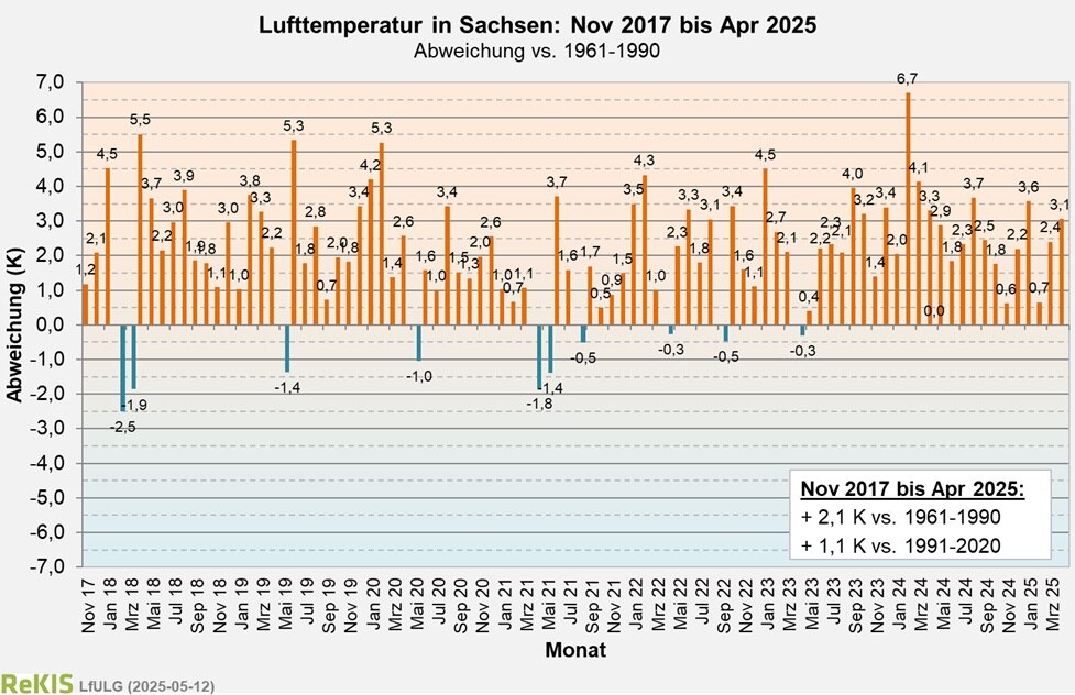 Verlauf des Flächenmittels der Lufttemperatur für Sachsen seit November 2017