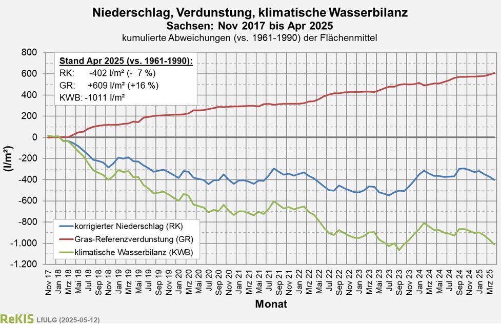 Verlauf des Flächenmlittels der klimatischen Wasserbilanz für Sachsen seit November 2017