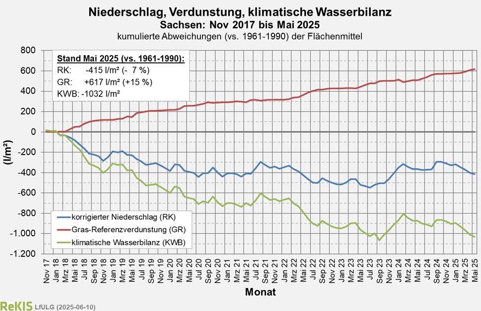 Verlauf des Flächenmlittels der klimatischen Wasserbilanz für Sachsen seit November 2017