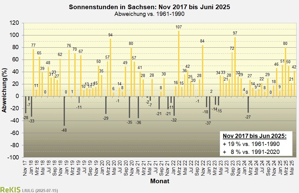 Verlauf des Flächenmlittels der Sonnenscheindauer für Sachsen seit November 2017