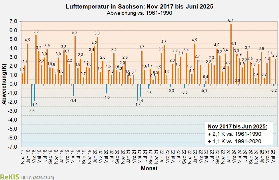 Verlauf des Flächenmittels der Lufttemperatur für Sachsen seit November 2017