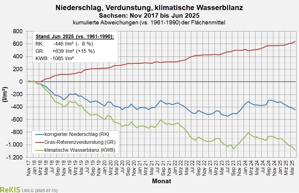 Verlauf des Flächenmlittels der klimatischen Wasserbilanz für Sachsen seit November 2017