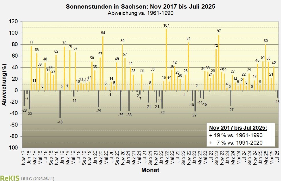 Verlauf des Flächenmlittels der Sonnenscheindauer für Sachsen seit November 2017