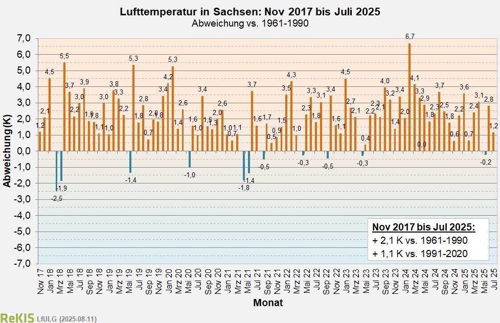 Verlauf des Flächenmittels der Lufttemperatur für Sachsen seit November 2017