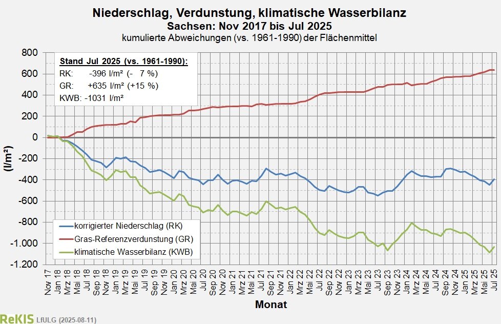 Verlauf des Flächenmlittels der klimatischen Wasserbilanz für Sachsen seit November 2017