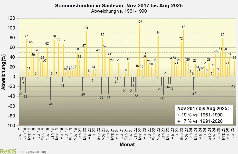 Verlauf des Flächenmlittels der Sonnenscheindauer für Sachsen seit November 2017