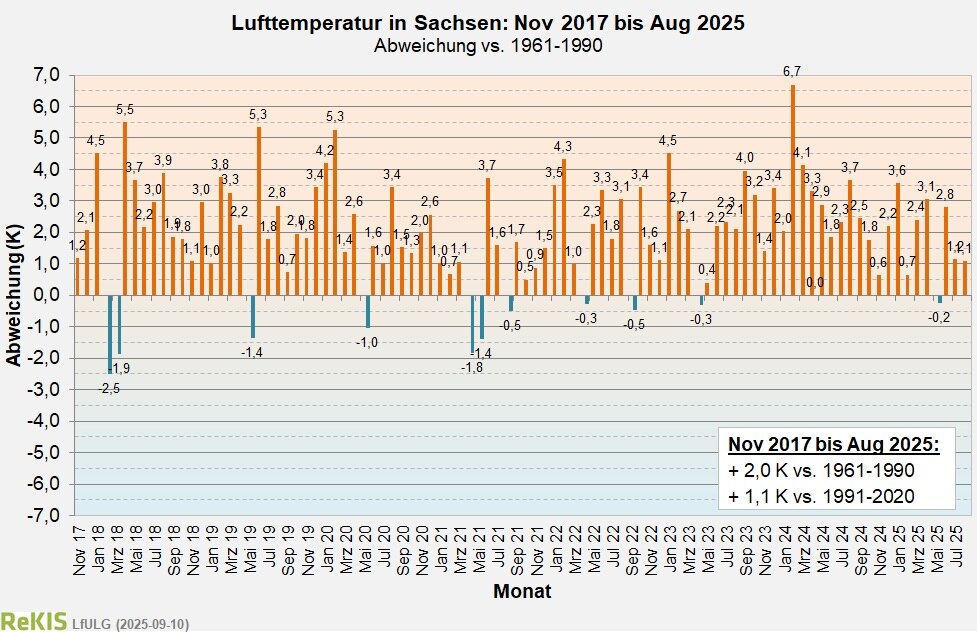 Verlauf des Flächenmittels der Lufttemperatur für Sachsen seit November 2017