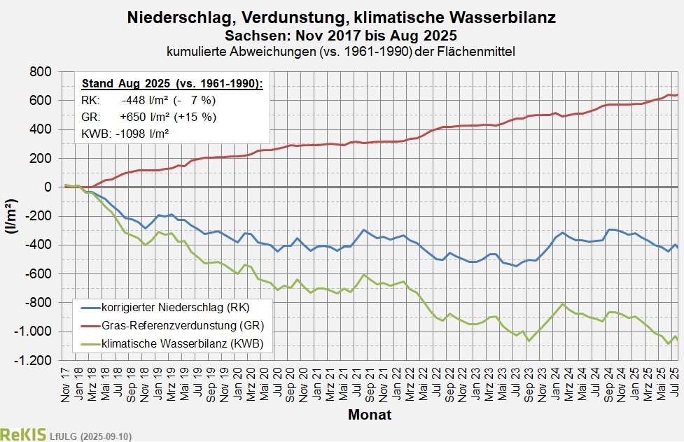 Verlauf des Flächenmlittels der klimatischen Wasserbilanz für Sachsen seit November 2017