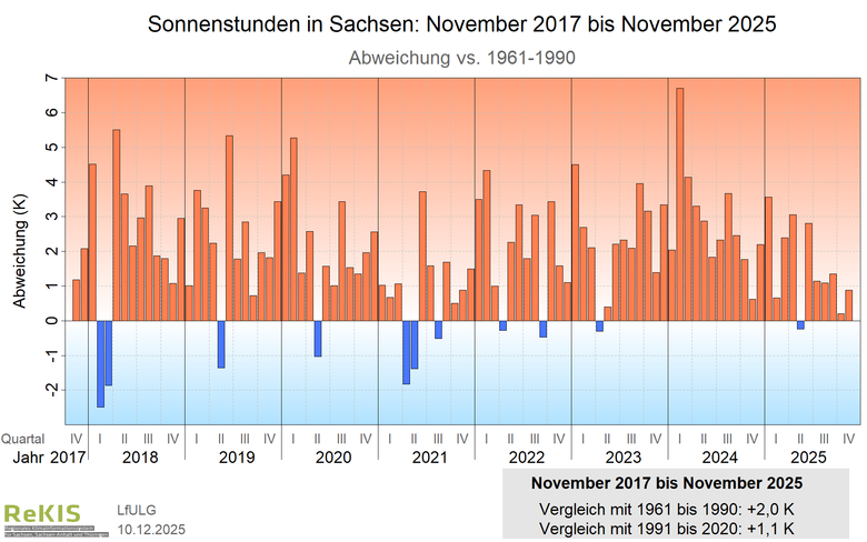 Verlauf des Flächenmittels der Lufttemperatur für Sachsen seit November 2017