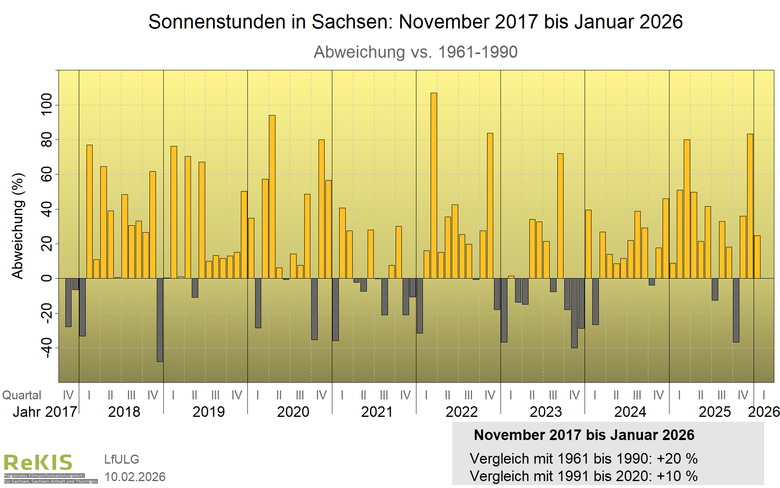 Verlauf des Flächenmlittels der Sonnenscheindauer für Sachsen seit November 2017