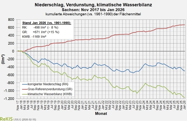 Verlauf des Flächenmlittels der klimatischen Wasserbilanz für Sachsen seit November 2017