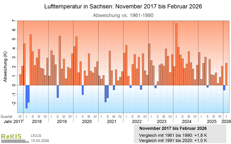 Verlauf des Flächenmittels der Lufttemperatur für Sachsen seit November 2017