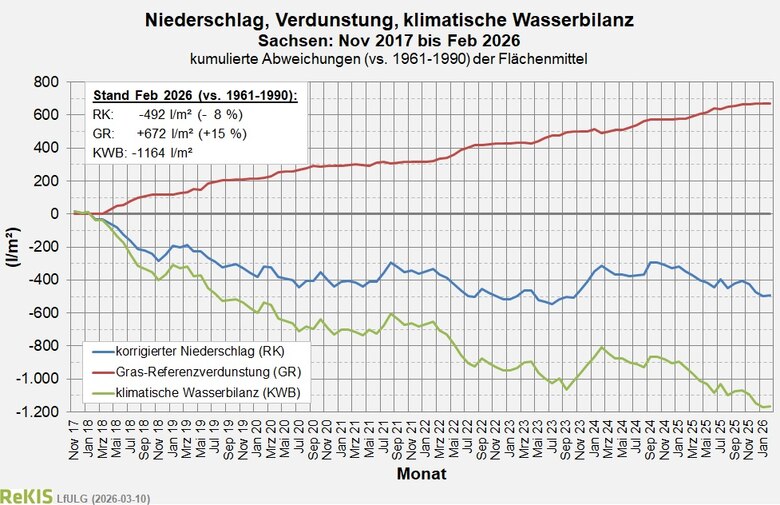 Verlauf des Flächenmlittels der klimatischen Wasserbilanz für Sachsen seit November 2017