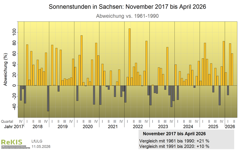 Verlauf des Flächenmlittels der Sonnenscheindauer für Sachsen seit November 2017