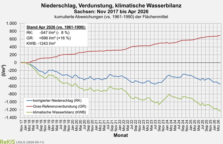 Verlauf des Flächenmlittels der klimatischen Wasserbilanz für Sachsen seit November 2017