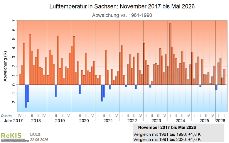 Verlauf des Flächenmittels der Lufttemperatur für Sachsen seit November 2017