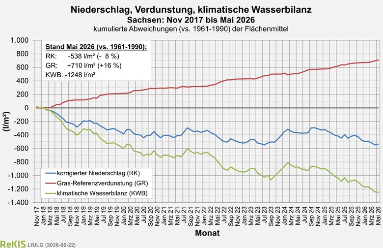 Verlauf des Flächenmlittels der klimatischen Wasserbilanz für Sachsen seit November 2017