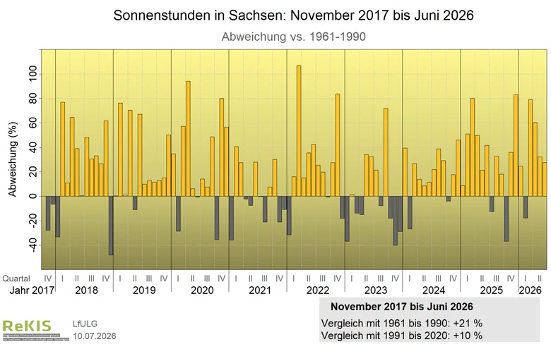 Verlauf des Flächenmlittels der Sonnenscheindauer für Sachsen seit November 2017