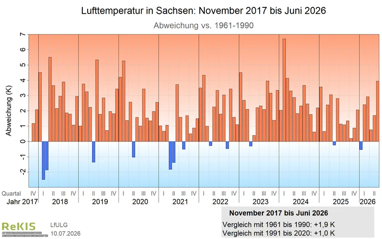 Verlauf des Flächenmittels der Lufttemperatur für Sachsen seit November 2017