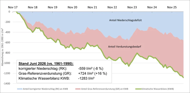 Verlauf des Flächenmlittels der klimatischen Wasserbilanz für Sachsen seit November 2017