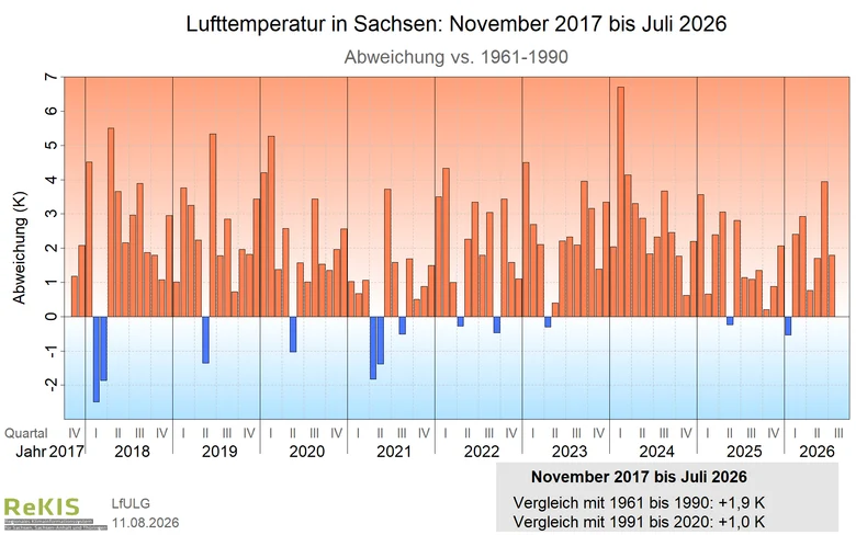 Verlauf des Flächenmittels der Lufttemperatur für Sachsen seit November 2017