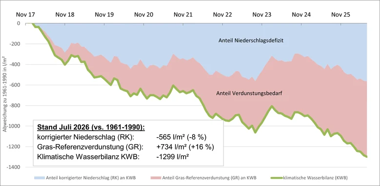 Verlauf des Flächenmlittels der klimatischen Wasserbilanz für Sachsen seit November 2017