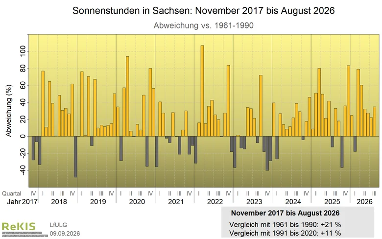 Verlauf des Flächenmlittels der Sonnenscheindauer für Sachsen seit November 2017