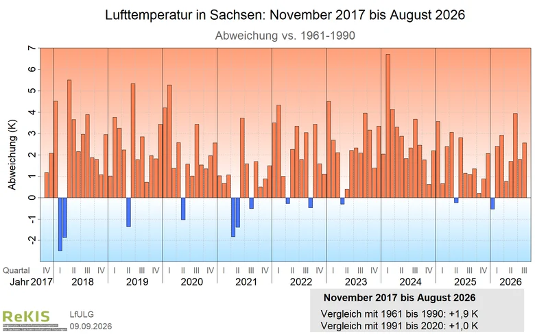 Verlauf des Flächenmittels der Lufttemperatur für Sachsen seit November 2017