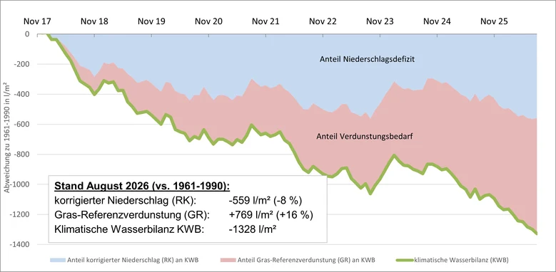 Verlauf des Flächenmlittels der klimatischen Wasserbilanz für Sachsen seit November 2017