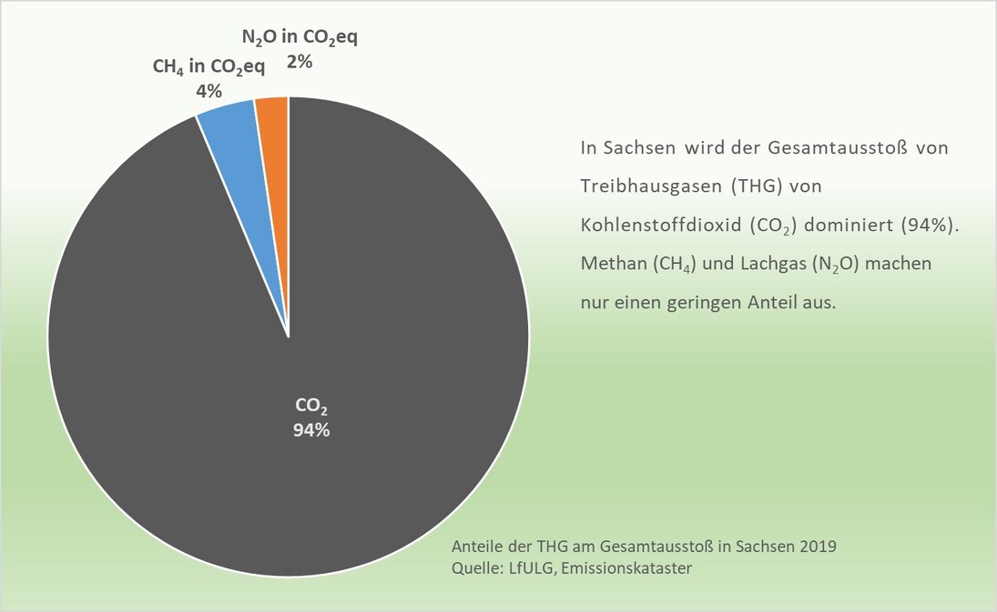 In Sachsen wird der Gesamtausstoß von Treibhausgasen von Kohlenstoffdioxid dominiert (93 Prozent). Methan und Lachgas machen nur einen geringen Anteil aus.