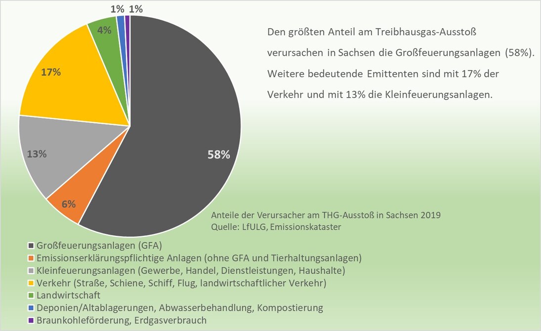 Hauptverursacher der Treibhausgasemissionen 2019 in Sachsen sind mit 57 Prozent die Großfeuerungsanlagen, gefolgt vom Verkehr mit 17 Prozent und den Kleinfeuerungsanlagen mit 13 Prozent.