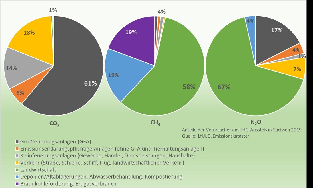 Hauptverursacher der Kohlenstoffdioxidemissionen 2019 in Sachsen sind mit 62 Prozent die Großfeuerungsanlagen. Hauptverursacher der Methan- und Lachgasemissionen ist mit 55 bzw. 75 Prozent die Landwirtschaft. 