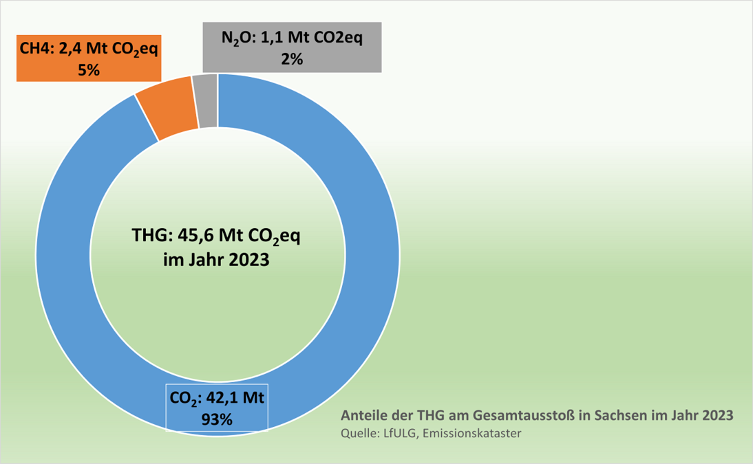 In Sachsen wird der Gesamtausstoß von Treibhausgasen von Kohlenstoffdioxid dominiert (93 Prozent). Methan und Lachgas machen nur einen geringen Anteil aus.