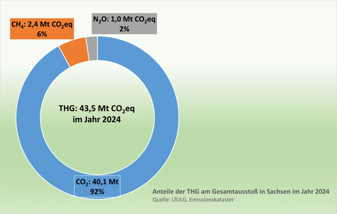 In Sachsen wird der Gesamtausstoß von Treibhausgasen von Kohlenstoffdioxid dominiert (93 Prozent). Methan und Lachgas machen nur einen geringen Anteil aus.