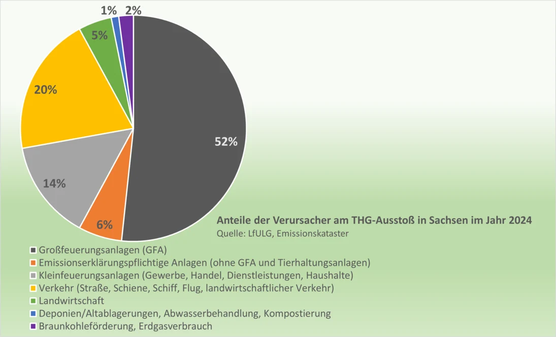 Hauptverursacher der Treibhausgasemissionen 2024 in Sachsen sind mit 52 Prozent die Großfeuerungsanlagen, gefolgt vom Verkehr mit 20 Prozent und den Kleinfeuerungsanlagen mit 14 Prozent.