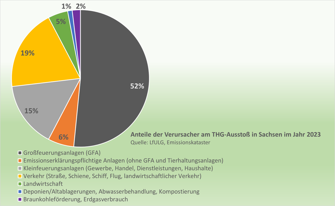 Hauptverursacher der Treibhausgasemissionen 2023 in Sachsen sind mit 52 Prozent die Großfeuerungsanlagen, gefolgt vom Verkehr mit 19 Prozent und den Kleinfeuerungsanlagen mit 15 Prozent.
