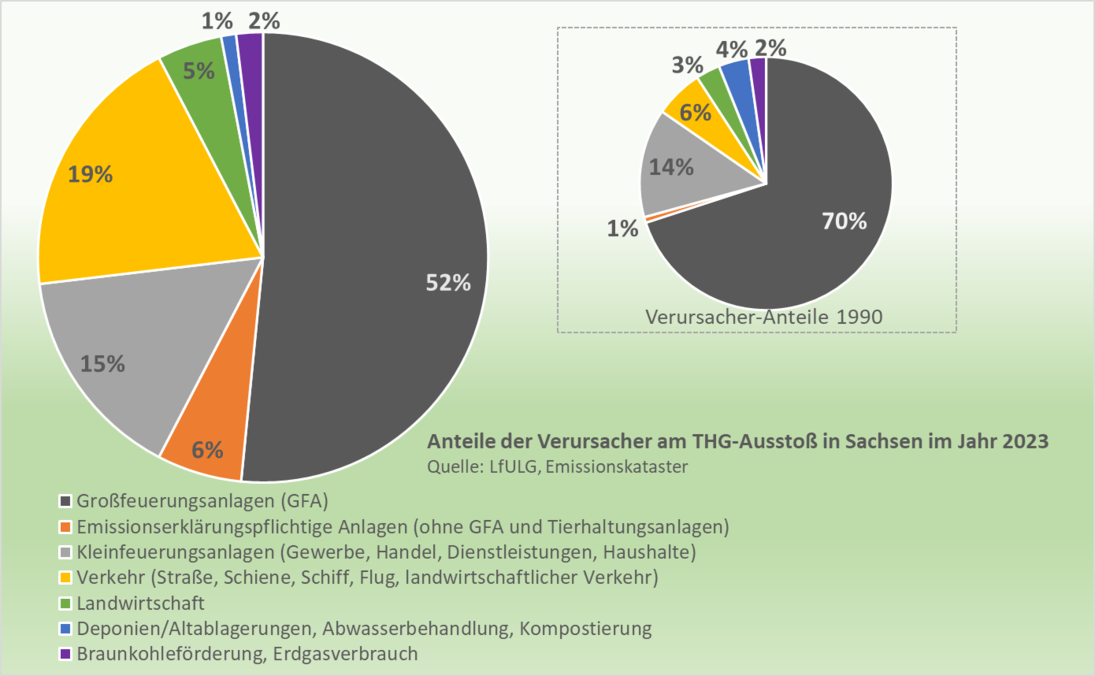 Hauptverursacher der Treibhausgasemissionen 2023 in Sachsen sind mit 52 Prozent die Großfeuerungsanlagen, gefolgt vom Verkehr mit 19 Prozent und den Kleinfeuerungsanlagen mit 15 Prozent.