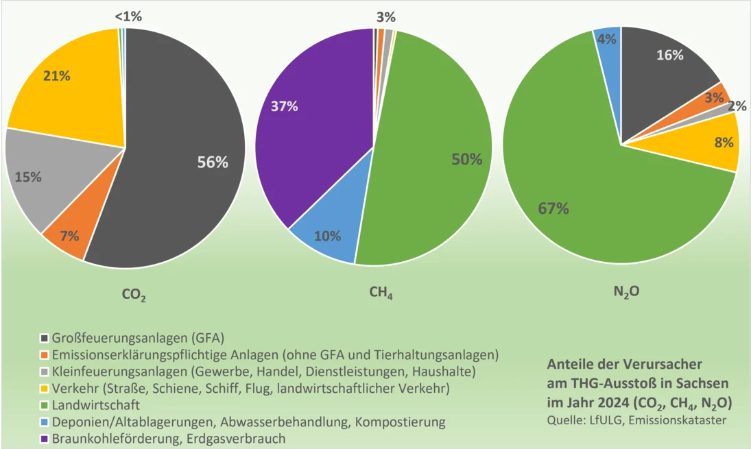 Hauptverursacher der Kohlenstoffdioxidemissionen 2024 in Sachsen sind mit 56 Prozent die Großfeuerungsanlagen. Hauptverursacher der Methan- und Lachgasemissionen ist mit 50 bzw. 67 Prozent die Landwirtschaft.
