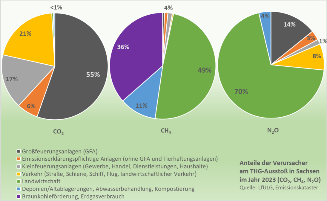 Hauptverursacher der Kohlenstoffdioxidemissionen 2023 in Sachsen sind mit 55 Prozent die Großfeuerungsanlagen. Hauptverursacher der Methan- und Lachgasemissionen ist mit 49 bzw. 70 Prozent die Landwirtschaft.