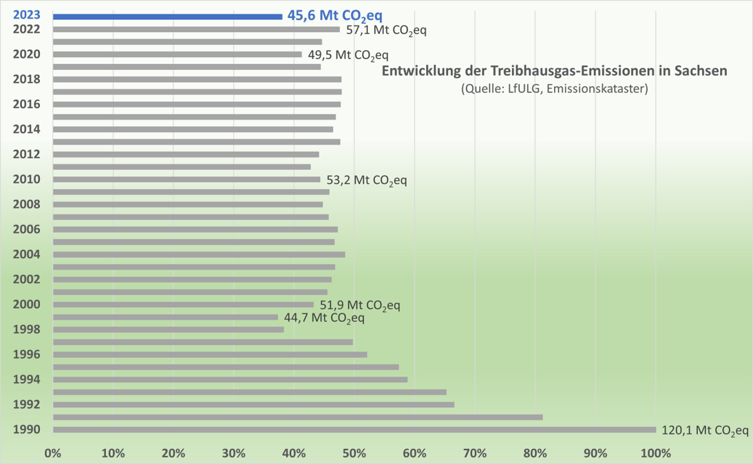 Seit 1990 bis 2023 reduzierten sich die Emissionen von Treibhausgasen in Sachsen um 62%.