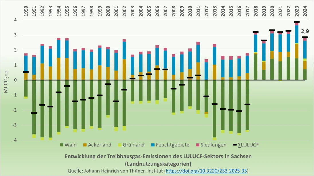 Die Entwicklung der Treibhausgasemissionen (CO2-Equivalente) zeigt, dass ab 2018 alle Sektoren (Wald, Ackerland, Grünland, Feuchtgebiete und Siedlungen) im Plus liegen.