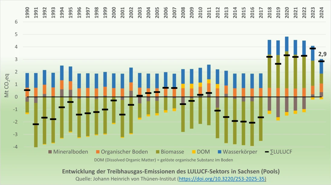Entwicklung der Treibhausgasemissionen (CO2-Equivalente) für Mineralboden, Organischen Boden, Biomasse, gelöste organische Substanzen im Boden und Wasserkörper. Ein Versatz ins Plus vieler Pools ab 2018-