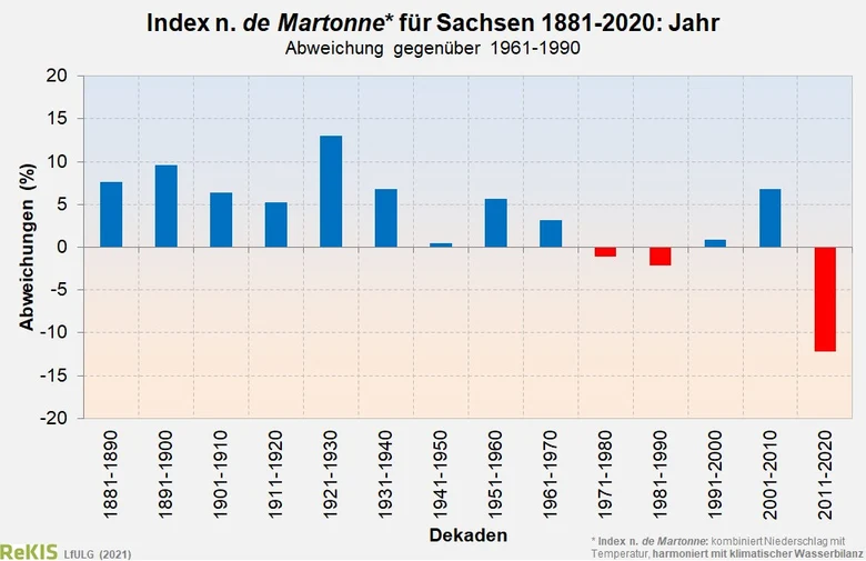 Diagramm: Index n. de Martonne für Sachsen 1881-2020 (Abweichung gegenüber 1961-1990)