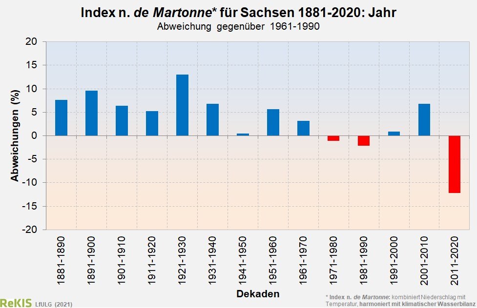 Abweichungen für den mittleren, jährlichen de Martonne-Index in den Dekaden 1881 bis 2020