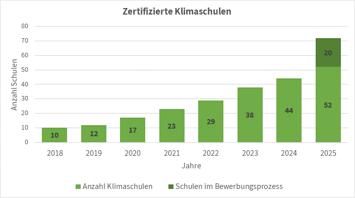 Balkendiagramm über die Anzahl der Klimaschulen in Sachsen seit 2018 bis 2025: 2018 Zehn, 2019 zwölf, 2020 17, 2021 23, 2022 29, 2023 38, 2024 44, 2025 52 Klimaschulen in Sachsen weitere 20 Schulen in 2025 im Bewerbungsprozess (Stand Mai 2025)