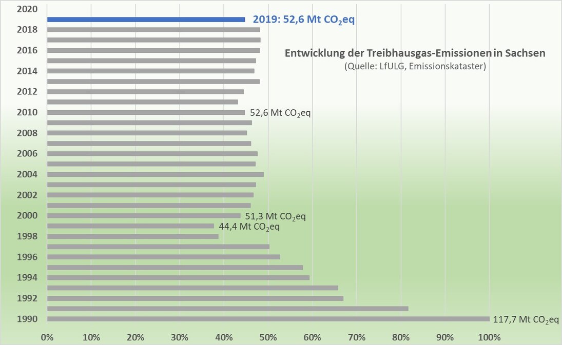 Seit 1990 reduzierten sich die Emissionen von Treibhausgasen in Sachsen um die Hälfte.