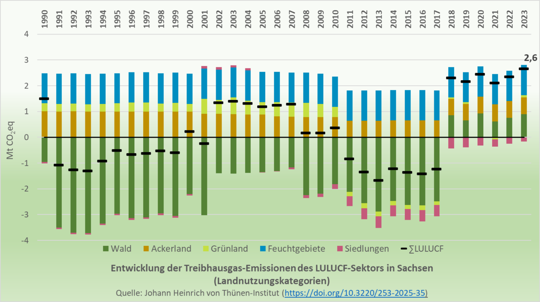Säulendiagramm zeigt Entwicklung der Treibhausgas-Emissionen im LULUCF-Sektor in Sachsen nach den Landnutzungskategorien Wald, Ackerland, Grünland, Feuchtgebiete und Siedlungen. Auffällig: seit 2018 ist der Wald keine Senke mehr, sondern eine Quelle.